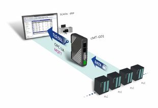 CMT-G01智慧通訊網(wǎng)關(guān) 打通工業(yè)互聯(lián)的“萬能鑰匙”，支持超300種控制器通訊連接
